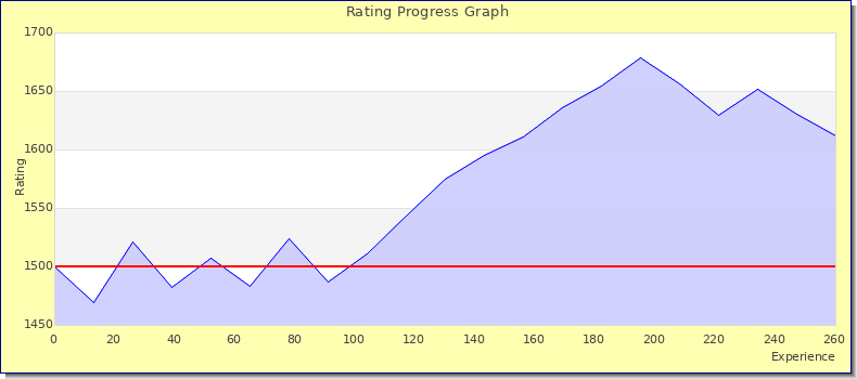 [Graph of rating by experience]