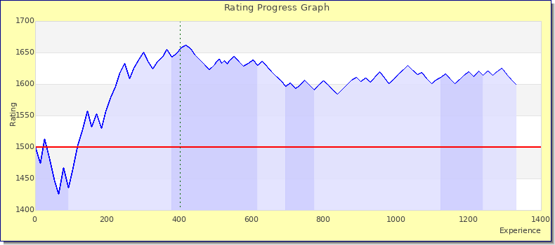[Graph of rating by experience]