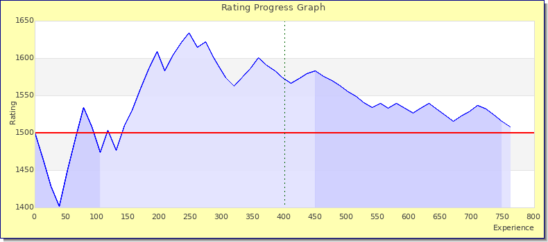 [Graph of rating by experience]