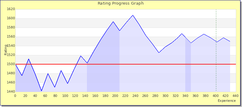 [Graph of rating by experience]