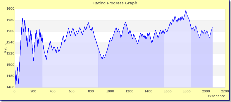 [Graph of rating by experience]