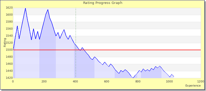 [Graph of rating by experience]