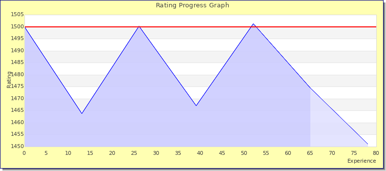 [Graph of rating by experience]