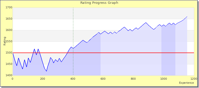 [Graph of rating by experience]