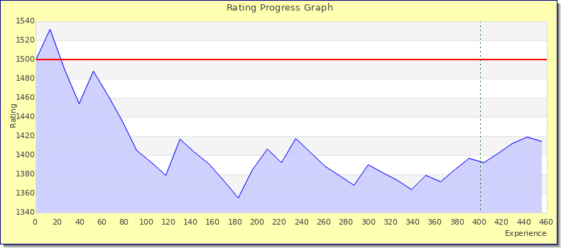 [Graph of rating by experience]
