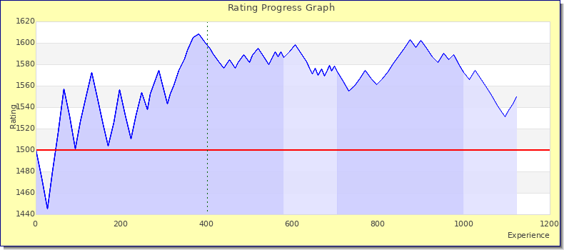 [Graph of rating by experience]