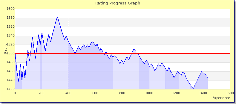 [Graph of rating by experience]