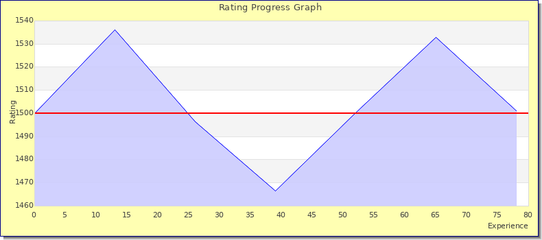 [Graph of rating by experience]