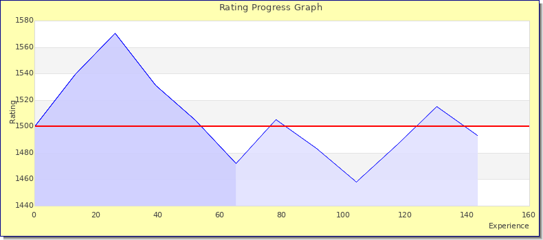 [Graph of rating by experience]