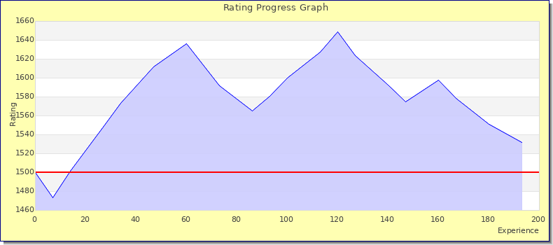 [Graph of rating by experience]