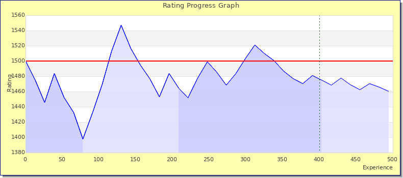 [Graph of rating by experience]