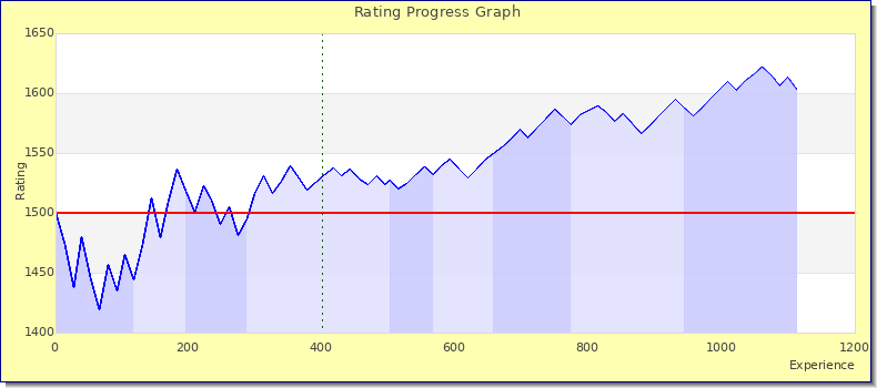 [Graph of rating by experience]