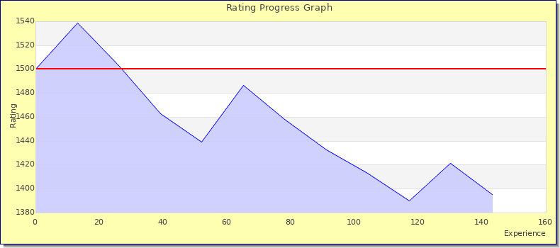 [Graph of rating by experience]