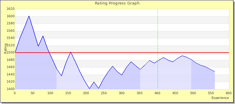 [Graph of rating by experience]