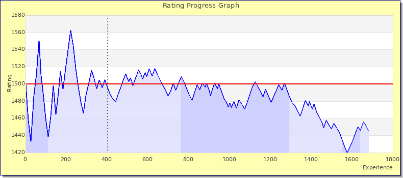 [Graph of rating by experience]