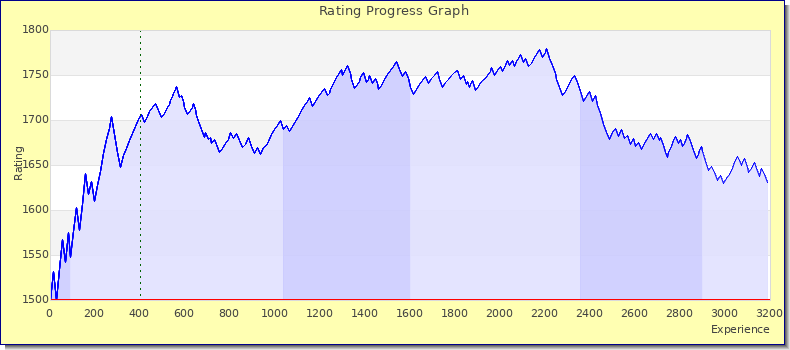 [Graph of rating by experience]