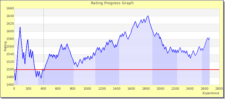 [Graph of rating by experience]