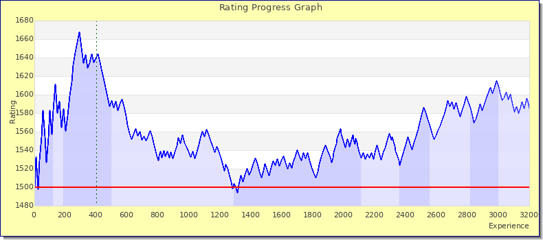 [Graph of rating by experience]