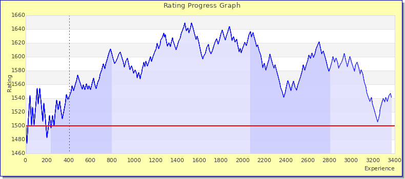 [Graph of rating by experience]