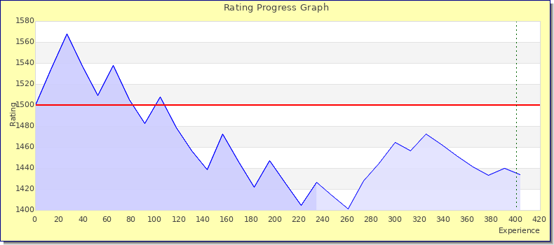 [Graph of rating by experience]