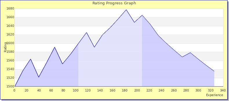[Graph of rating by experience]