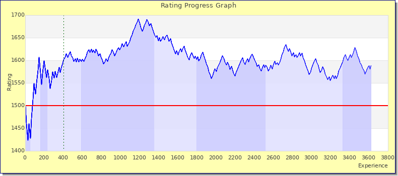 [Graph of rating by experience]