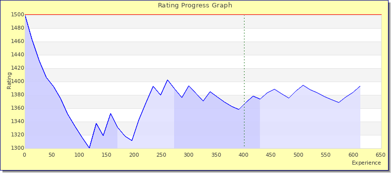 [Graph of rating by experience]