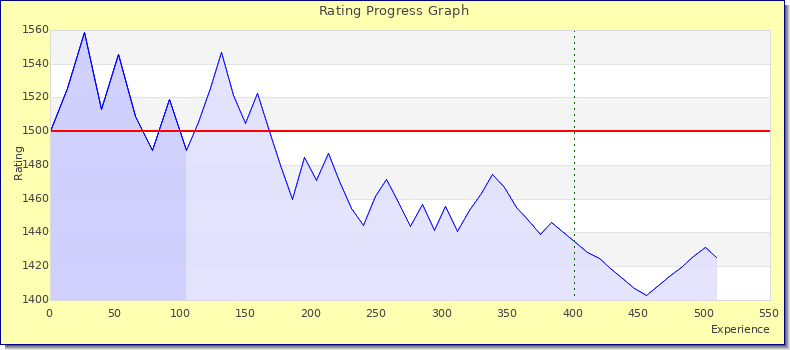 [Graph of rating by experience]