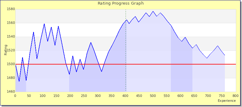 [Graph of rating by experience]