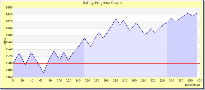 [Graph of rating by experience]