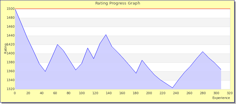 [Graph of rating by experience]