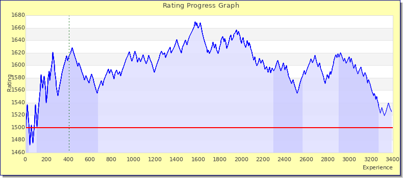 [Graph of rating by experience]