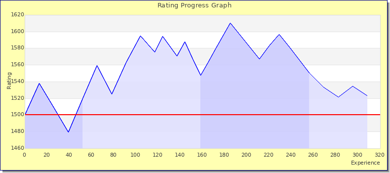 [Graph of rating by experience]