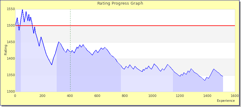 [Graph of rating by experience]