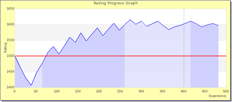 [Graph of rating by experience]