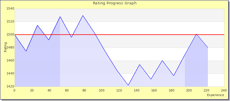 [Graph of rating by experience]