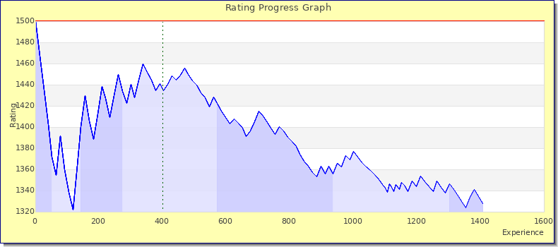 [Graph of rating by experience]