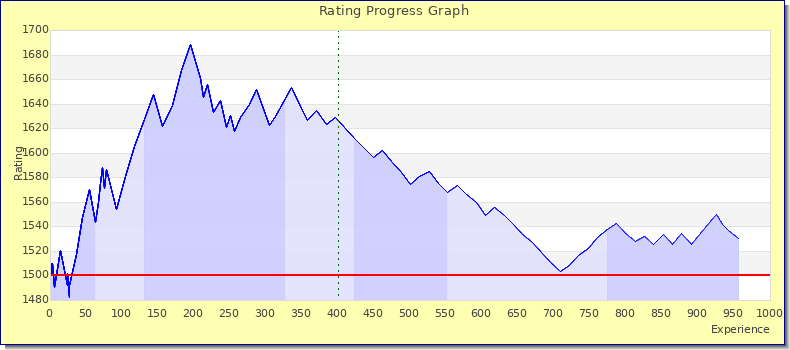 [Graph of rating by experience]