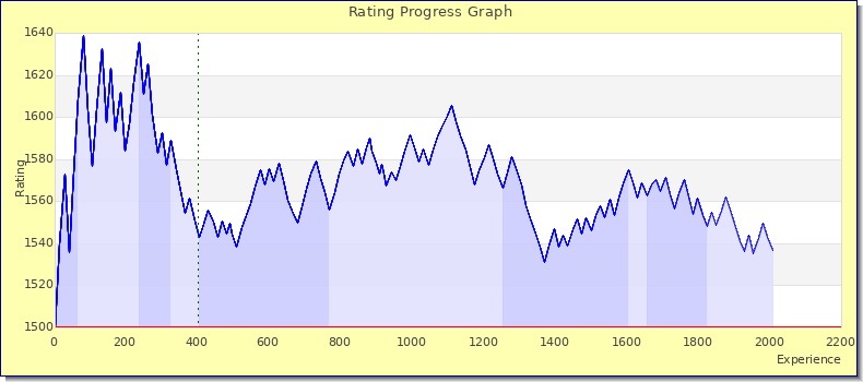 [Graph of rating by experience]