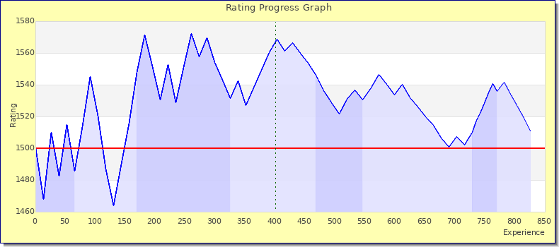 [Graph of rating by experience]