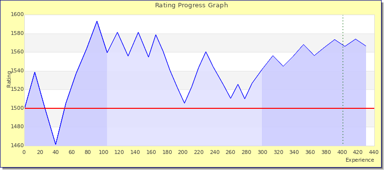 [Graph of rating by experience]