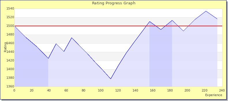 [Graph of rating by experience]