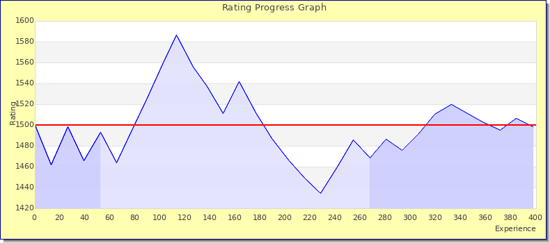 [Graph of rating by experience]