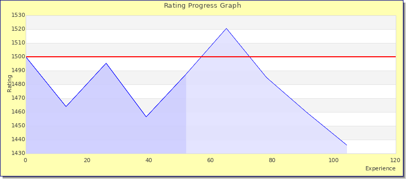 [Graph of rating by experience]