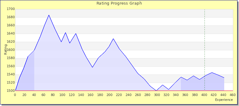 [Graph of rating by experience]