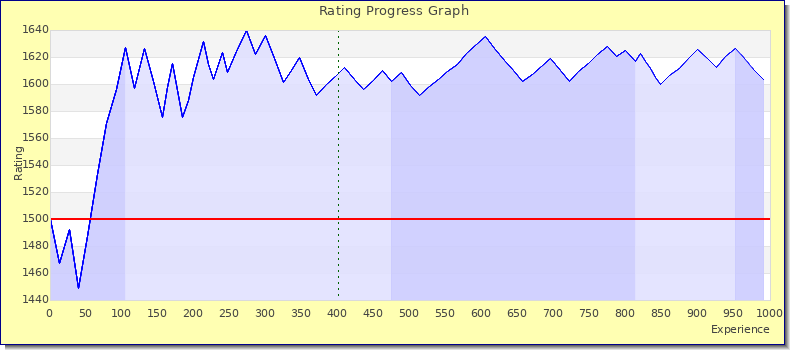 [Graph of rating by experience]
