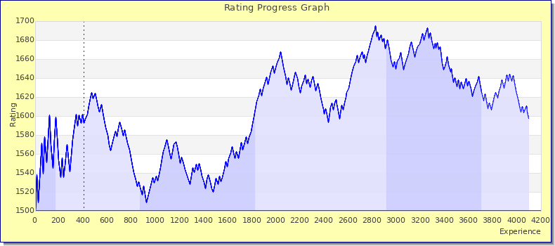 [Graph of rating by experience]