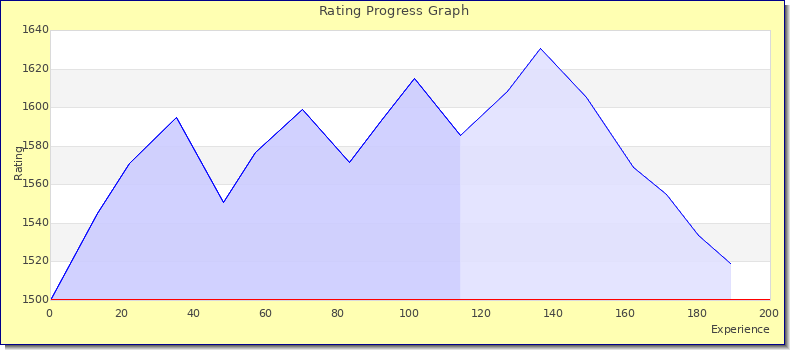 [Graph of rating by experience]