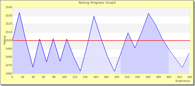 [Graph of rating by experience]
