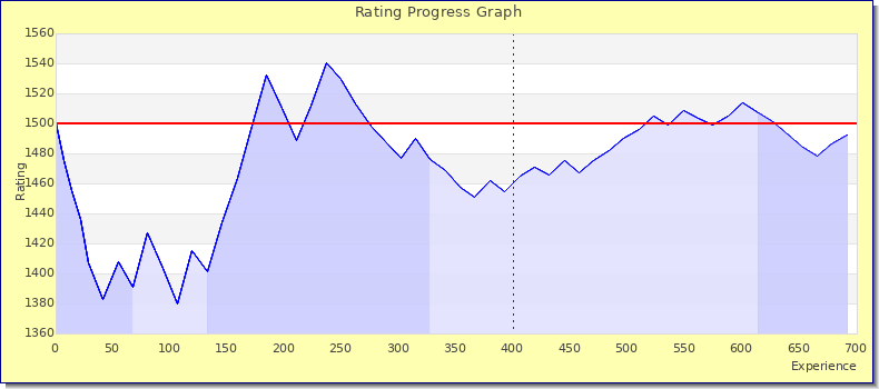[Graph of rating by experience]